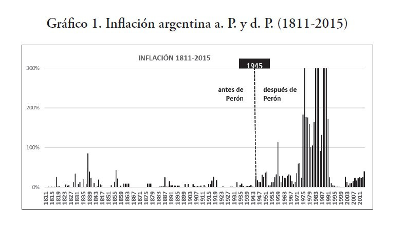 inflacion pre y post peron